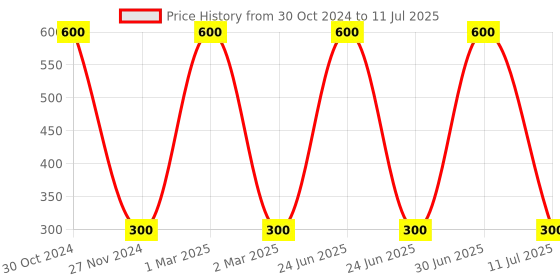 myntra.com MONDSUB Set Of 3 Pure Rejuvenating and Renewing Face Sheet Mask mondsub Price History Graph from 30 Oct 2024 to 11 Jul 2025