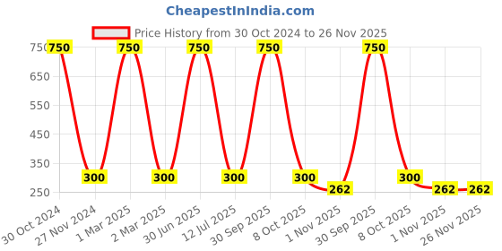 myntra.com MONDSUB Set Of 3 Star Fruit Face Sheet Mask mondsub Price History Graph from 30 Oct 2024 to 25 Nov 2025