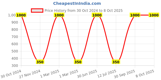 myntra.com MONDSUB Set Of 4 Blueberry Fruit Face Sheet Mask mondsub Price History Graph from 30 Oct 2024 to 8 Oct 2025