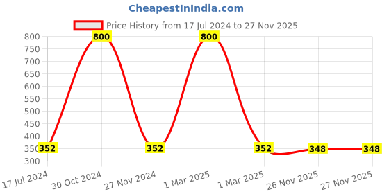 myntra.com MONDSUB Set Of 4 Deep Brightening & Whitening Face Sheet Mask mondsub Price History Graph from 17 Jul 2024 to 27 Nov 2025
