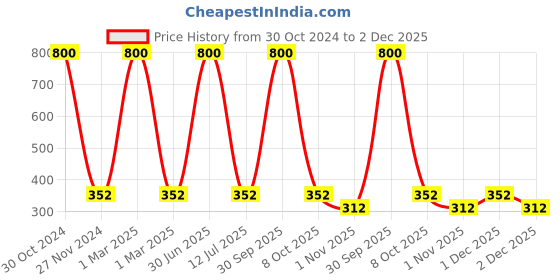 myntra.com MONDSUB Set Of 4 Extreme Firming Face Sheet Mask - 25 gm mondsub Price History Graph from 30 Oct 2024 to 2 Dec 2025