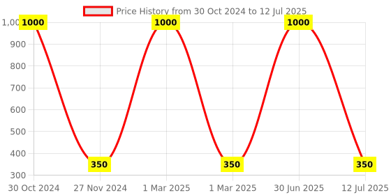 myntra.com MONDSUB Set Of 4 Grape Fruit Face Sheet Mask mondsub Price History Graph from 30 Oct 2024 to 12 Jul 2025