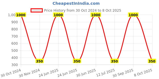 myntra.com MONDSUB Set Of 4 Kiwi Fruit Face Sheet Mask mondsub Price History Graph from 30 Oct 2024 to 8 Oct 2025