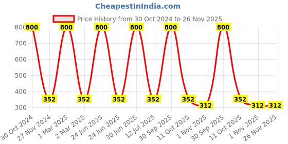 myntra.com MONDSUB Set Of 4  Pearl 3D Hanging Ears Neck & Facial Sheet Masks mondsub Price History Graph from 30 Oct 2024 to 25 Nov 2025