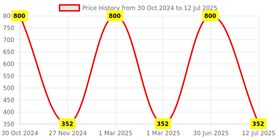 myntra.com MONDSUB Set Of 4 Pure Rejuvenating & Renewing Face Sheet Mask mondsub Price History Graph from 30 Oct 2024 to 12 Jul 2025