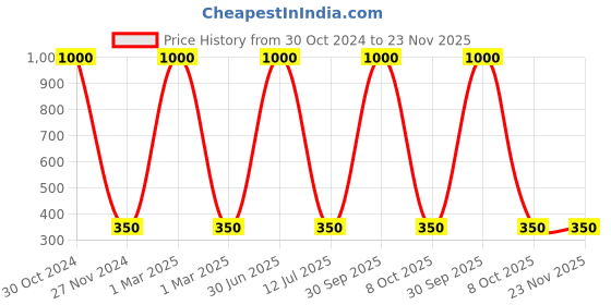 myntra.com MONDSUB Set Of 4 Star Fruit Face Sheet Mask - 25 gm mondsub Price History Graph from 30 Oct 2024 to 23 Nov 2025