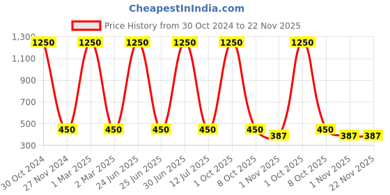 myntra.com MONDSUB Set Of 5 Blueberry Fruit Face Sheet Mask mondsub Price History Graph from 30 Oct 2024 to 22 Nov 2025