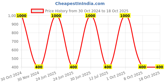 myntra.com MONDSUB Set Of 5 Brightening Whitening & Tightening Face Sheet Masks mondsub Price History Graph from 30 Oct 2024 to 17 Oct 2025