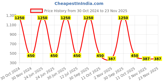 myntra.com MONDSUB Set Of 5 Cherry Fruit Face Sheet Mask - 25 gm mondsub Price History Graph from 30 Oct 2024 to 22 Nov 2025