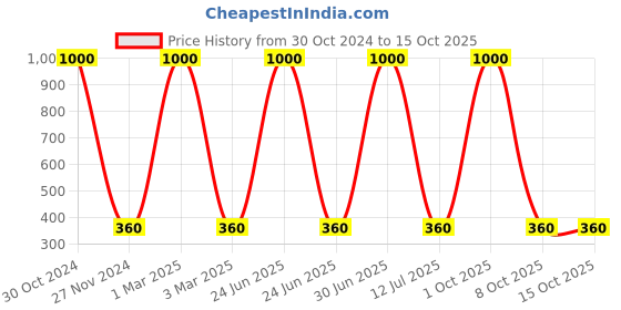 myntra.com MONDSUB Set Of 5 Coconut Nourishing and Anti Wrinkles Face Sheet Mask mondsub Price History Graph from 30 Oct 2024 to 15 Oct 2025