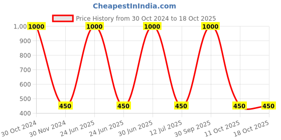 myntra.com MONDSUB Set Of 5 Extreme Firming Face Sheet Mask mondsub Price History Graph from 30 Oct 2024 to 17 Oct 2025