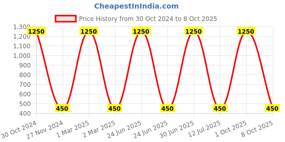 myntra.com MONDSUB Set of 5 Grape Fruit Face sheet Mask mondsub Price History Graph from 30 Oct 2024 to 8 Oct 2025
