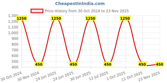 myntra.com MONDSUB Set Of 5 Kiwi Fruit Face Sheet Mask mondsub Price History Graph from 30 Oct 2024 to 22 Nov 2025