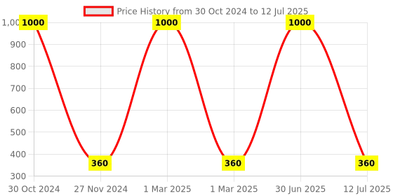 myntra.com MONDSUB Set Of 5 Lavender Soothing & Firming Face Sheet Mask mondsub Price History Graph from 30 Oct 2024 to 12 Jul 2025
