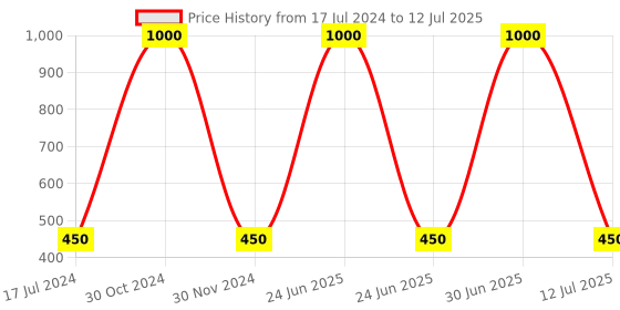 myntra.com MONDSUB Set Of 5 Pure Rejuvenating and Renewing Face Sheet Mask mondsub Price History Graph from 17 Jul 2024 to 12 Jul 2025