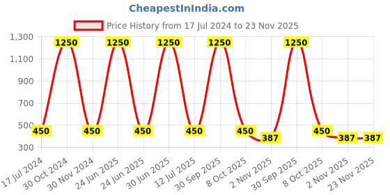 myntra.com MONDSUB Set Of 5 Star Fruit Face Sheet Mask - 25 gm mondsub Price History Graph from 17 Jul 2024 to 23 Nov 2025