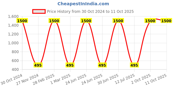 myntra.com MONDSUB Set Of 6 Assorted Fruit Facial Mask Sheet mondsub Price History Graph from 30 Oct 2024 to 11 Oct 2025