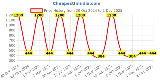 myntra.com MONDSUB Set Of 6 Coconut Nourishing and Anti Wrinkles Face Sheet Mask mondsub Price History Graph from 30 Oct 2024 to 2 Dec 2025