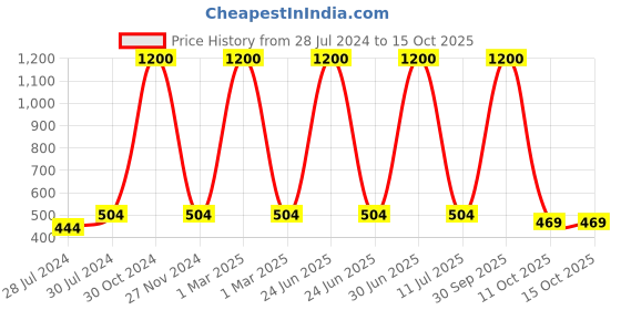 myntra.com MONDSUB Set Of 6 Extreme Firming Face Sheet Mask mondsub Price History Graph from 28 Jul 2024 to 15 Oct 2025