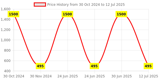 myntra.com MONDSUB Set Of 6 Grape Fruit Face sheet Mask mondsub Price History Graph from 30 Oct 2024 to 12 Jul 2025