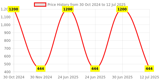 myntra.com MONDSUB Set Of 6 Lavender Soothing & Firming Face Sheet Mask mondsub Price History Graph from 30 Oct 2024 to 12 Jul 2025