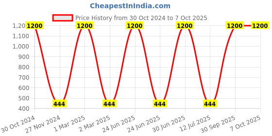 myntra.com MONDSUB Set Of 6 One Week Series 6 in 1 Facial Sheet Mask mondsub Price History Graph from 30 Oct 2024 to 7 Oct 2025