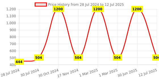 myntra.com MONDSUB Set Of 6 Pure Rejuvenating and Renewing Face Sheet Mask mondsub Price History Graph from 28 Jul 2024 to 12 Jul 2025