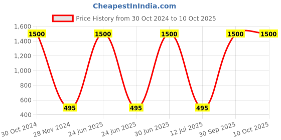 myntra.com MONDSUB Set of 6 Star Fruit Face Sheet Mask - 25 gm mondsub Price History Graph from 30 Oct 2024 to 10 Oct 2025