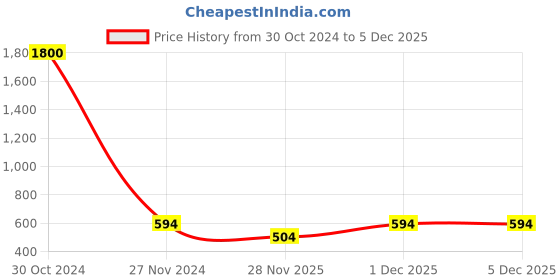 myntra.com MONDSUB Set Of 9 Avocado Nourishing and Tendering Face Sheet Mask mondsub Price History Graph from 30 Oct 2024 to 1 Dec 2025