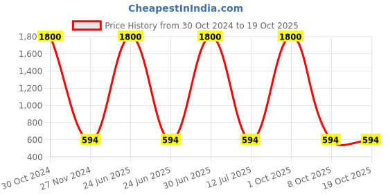 myntra.com MONDSUB Set Of 9 Coconut Nourishing & Anti Wrinkles Face Sheet Mask mondsub Price History Graph from 30 Oct 2024 to 17 Oct 2025