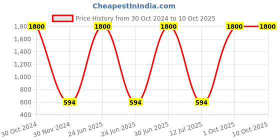 myntra.com MONDSUB Set Of 9 Lavender Soothing and Firming Face Sheet Mask mondsub Price History Graph from 30 Oct 2024 to 10 Oct 2025