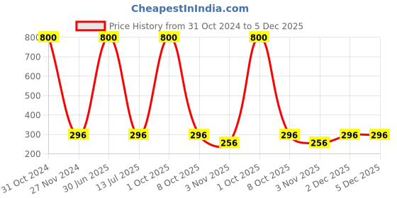 myntra.com MONDSUB Vitamin B3 Hydrating Essence 30ml mondsub Price History Graph from 31 Oct 2024 to 5 Dec 2025