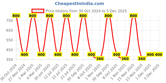 myntra.com MONDSUB Vitamin C Brightening Face Cream 50g mondsub Price History Graph from 30 Oct 2024 to 5 Dec 2025