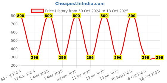 myntra.com MONDSUB Vitamin E Anti-Aging Serum & Firming 30ml mondsub Price History Graph from 30 Oct 2024 to 18 Oct 2025