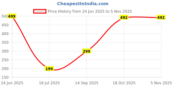 myntra.com Moneekar Jewels Black Alloy Finger Ring moneekar jewels Price History Graph from 24 Jun 2025 to 3 Nov 2025