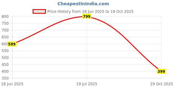 myntra.com Moneekar Jewels Pendant moneekar jewels Price History Graph from 18 Jun 2025 to 19 Oct 2025