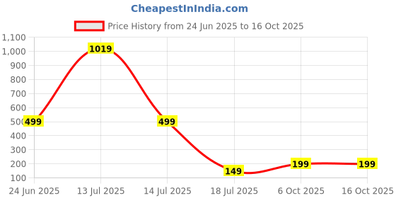 myntra.com Moneekar Jewels Platinum-Plated Cubic Zirconia Stone-Studded Finger Ring moneekar jewels Price History Graph from 24 Jun 2025 to 16 Oct 2025