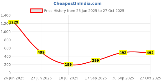 myntra.com Moneekar Jewels Titanium Steel Glowing Finger Ring moneekar jewels Price History Graph from 26 Jun 2025 to 27 Oct 2025