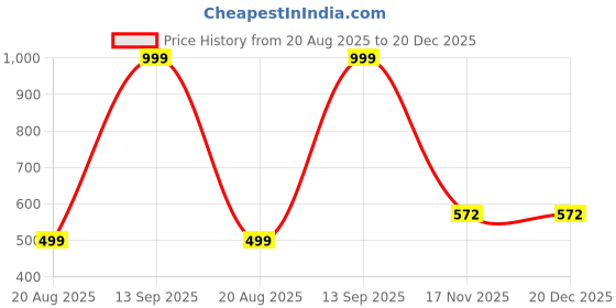 myntra.com epsaa Money Magnet Bracelet, Natural Gemstone Unisex Bracelet for Men and Women Meditation Yoga Energy epsaa Price History Graph from 20 Aug 2025 to 20 Dec 2025