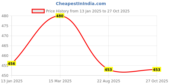 myntra.com MONI LIFESTYLE Contemporary Drop Earrings moni lifestyle Price History Graph from 13 Jan 2025 to 26 Oct 2025