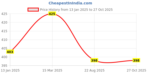 myntra.com MONI LIFESTYLE Contemporary Studs Earrings moni lifestyle Price History Graph from 13 Jan 2025 to 27 Oct 2025