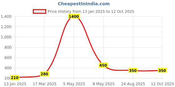 myntra.com moni lifestyle MONI Rose Gold-Plated Artificial Stones Studded Square Shaped Studs moni lifestyle Price History Graph from 13 Jan 2025 to 12 Oct 2025