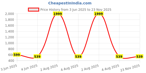 myntra.com Monik Handicrafts Blue & Red Printed 144 TC Cotton King Bedsheet Set 2.28 m x 2.62 m monik handicrafts Price History Graph from 3 Jun 2025 to 23 Nov 2025
