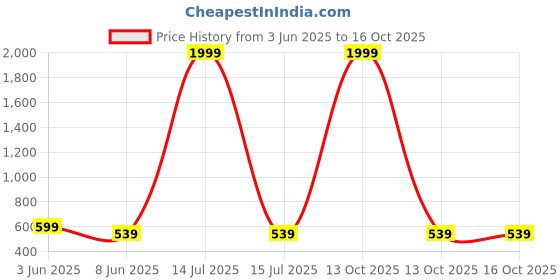 myntra.com Monik Handicrafts Blue & White Printed 144 TC Cotton King Bedsheet Set 2.28 m x 2.62 m monik handicrafts Price History Graph from 3 Jun 2025 to 16 Oct 2025
