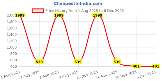 myntra.com Monik Handicrafts Blue & White Printed 144 TC Cotton King Bedsheet Set 2.28 m x 2.62 m monik handicrafts Price History Graph from 1 Aug 2025 to 5 Dec 2025