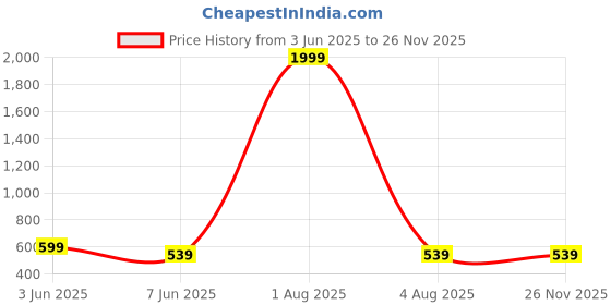 myntra.com Monik Handicrafts Blue & Yellow Printed 144 TC Cotton King Bedsheet Set 2.28 m x 2.62 m monik handicrafts Price History Graph from 3 Jun 2025 to 25 Nov 2025