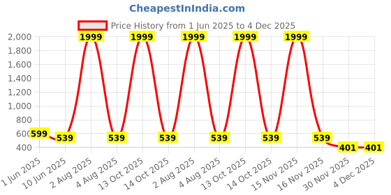 myntra.com Monik Handicrafts Green & Yellow Printed 144 TC Cotton King Bedsheet Set 2.28 m x 2.62 m monik handicrafts Price History Graph from 1 Jun 2025 to 4 Dec 2025