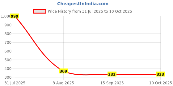 myntra.com monik handicrafts Jaipuri Printed Single Bed Bedsheet with Pillow Cover monik handicrafts Price History Graph from 31 Jul 2025 to 9 Oct 2025