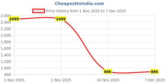 myntra.com Monik Handicrafts Peach Floral 210 TC Bedsheet with 2 Pillow Covers monik handicrafts Price History Graph from 1 Nov 2025 to 7 Dec 2025