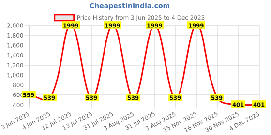myntra.com Monik Handicrafts Pink & Green Printed 144 TC Cotton King Bedsheet Set 2.28 m x 2.62 m monik handicrafts Price History Graph from 3 Jun 2025 to 3 Dec 2025